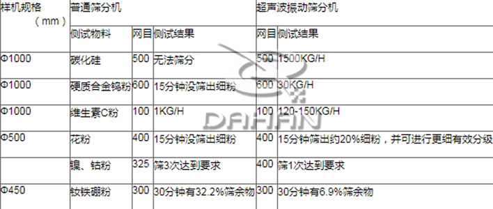 超聲波振動篩篩分效果 超聲波振動篩篩分效果