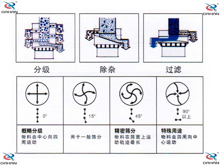旋振篩結(jié)構(gòu)原理示意圖：概率分級，物料由中心向四周運(yùn)動，精密篩分：物料在篩面上運(yùn)動軌跡較長特殊用途：物料有四周向中心運(yùn)動。