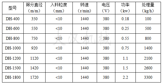 硅微粉振動(dòng)篩技術(shù)參數(shù) 硅微粉振動(dòng)篩技術(shù)參數(shù)