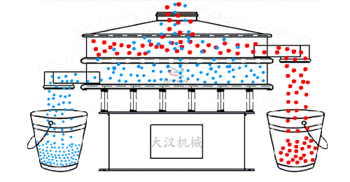 振動(dòng)篩工作原理 振動(dòng)篩工作原理
