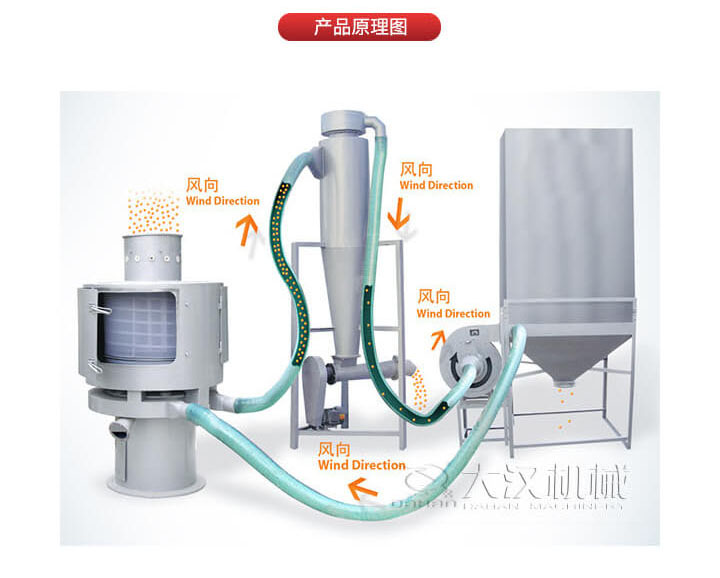 氣流篩是通過將負壓氣流將物料于空氣混合后，進入篩機風輪中間，通過風輪葉片施加足夠的離心力，向桶狀的篩網噴射過網，經過蝸殼收集，不能過網的物料由自動排渣口排出，從而實現物料的篩分目的。