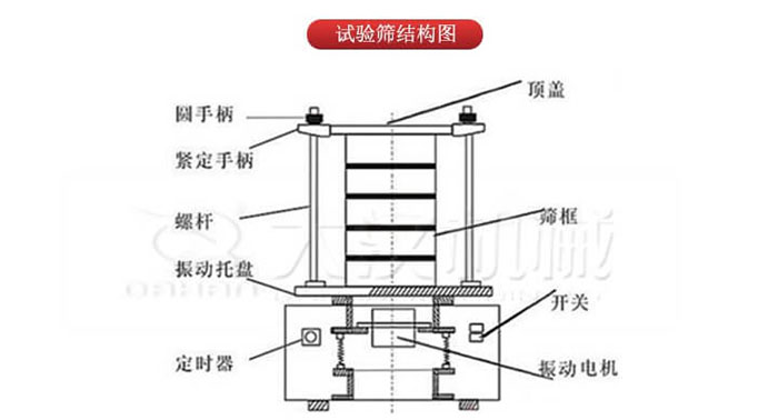 實驗篩結構：圓手柄，緊定手柄，螺桿，定時器，開關等結構