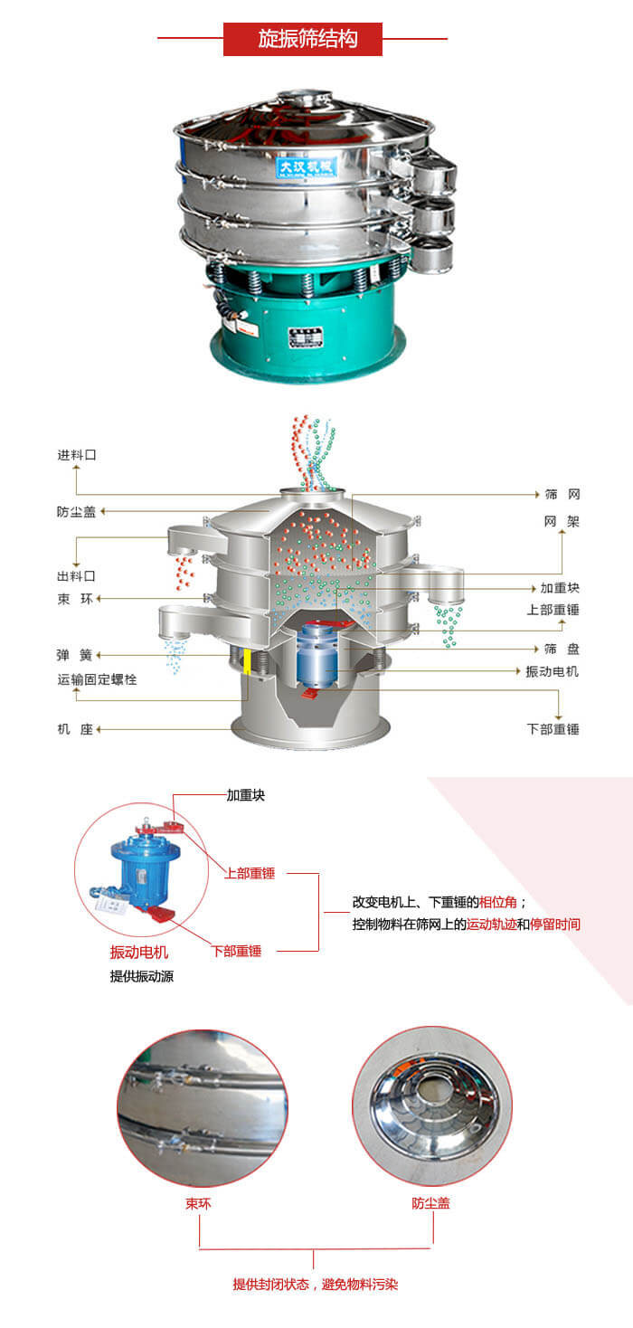 圓篩機結(jié)構(gòu)展示：進料口，出料口，篩網(wǎng)，網(wǎng)架，束環(huán)，彈簧，篩盤等