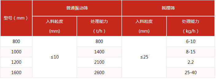 搖擺篩的篩分產(chǎn)量與該設(shè)備的網(wǎng)目細(xì)度有很多的關(guān)系。