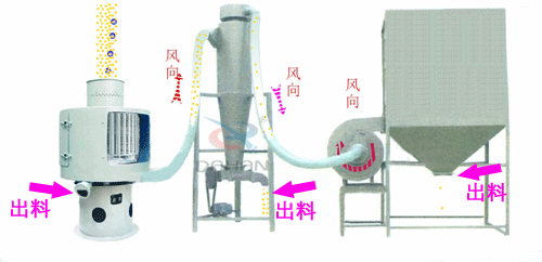 微細粉物料經進料斗進入氣流篩粉機進料口，立即擴散并與空氣混合成霧狀，經旋轉風輪的作用，使物料呈旋風狀噴射過網，通過氣流篩粉機篩網的細粉經振動輸送進入或直接落入負壓循環風道，在引風機的作用下，氣體與細粉全部進入沉降室，成品細粉沉降后由下部的排料絞龍排出，帶有少量粉塵的氣體大部分進入除塵布袋，經凈化后排出袋外，還有一小部分，由回風管進入篩體下的環行循環風道，再經引風機進入沉降室進行二次分離。
