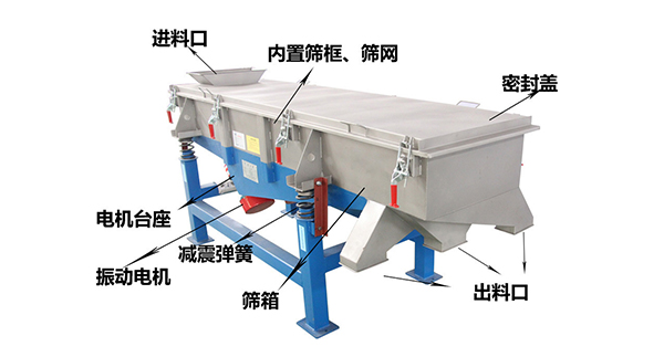 直線外部結(jié)構(gòu)篩箱,密封蓋,出料口,進(jìn)料口,電機(jī)臺(tái)座等。
