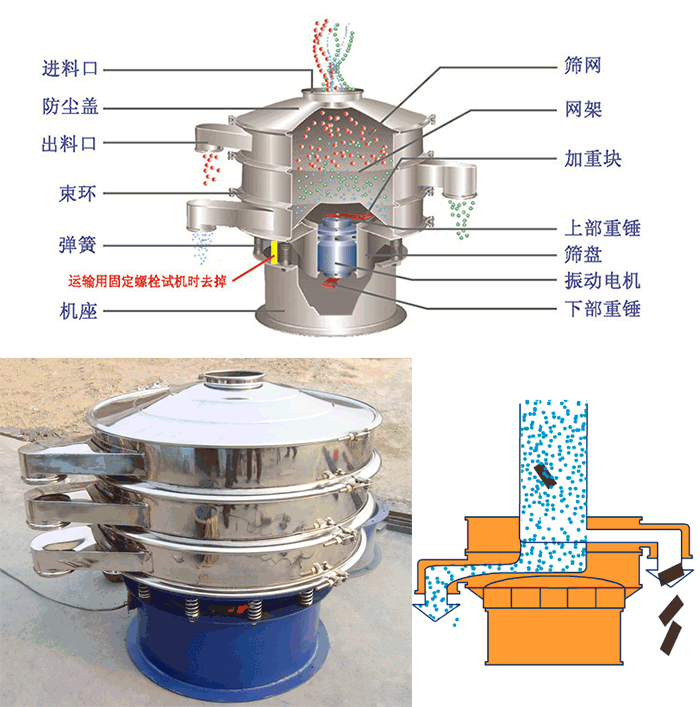 顆粒振動篩結構:進料口,篩網,網架,防塵蓋,出料口,束環,加重塊,上部重塊。