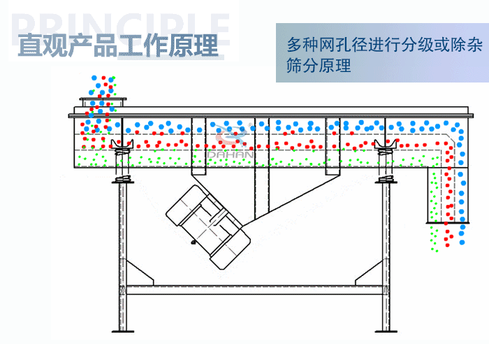 直觀方形振動(dòng)篩工作原理:多種網(wǎng)孔徑進(jìn)行分級(jí)或除雜篩分原理。