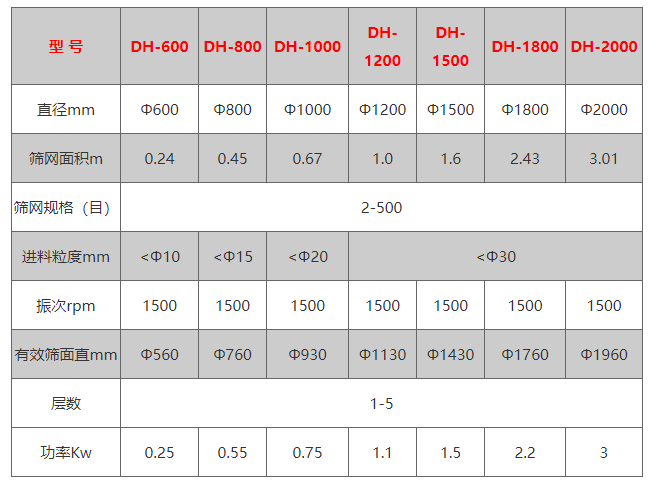 篩網面積:0.24-3.01(m)有效篩面直徑:560-1960(mm)振次:1500(rpm)電機功率:0.25-3(kw)