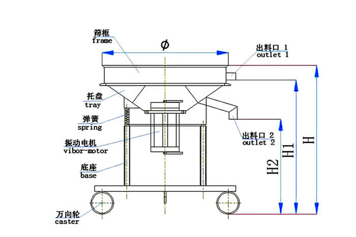 高頻篩結構：托盤，彈簧，振動電機，底座，萬向輪，出料口等
