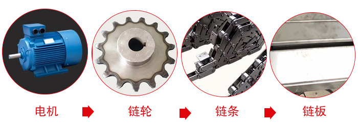 鏈板輸送機工作中所用到的主要部件：電機，鏈輪，鏈條，鏈板等部件的展示圖